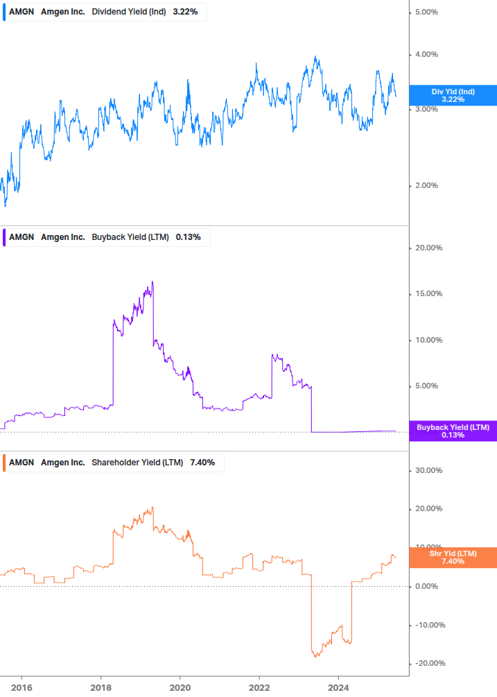 Shareholder Yield Chart