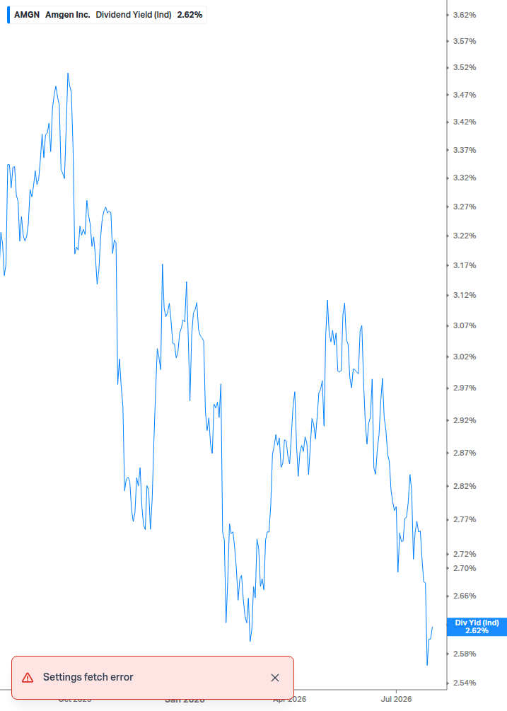Dividend Yield Chart