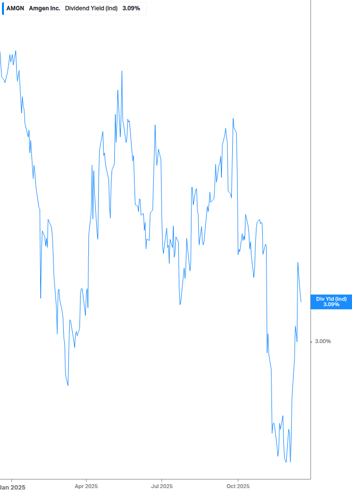 Dividend Yield Chart