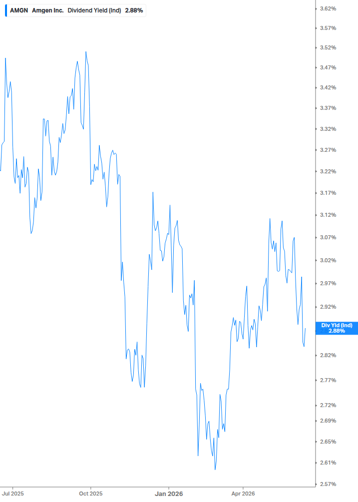 Dividend Yield Chart