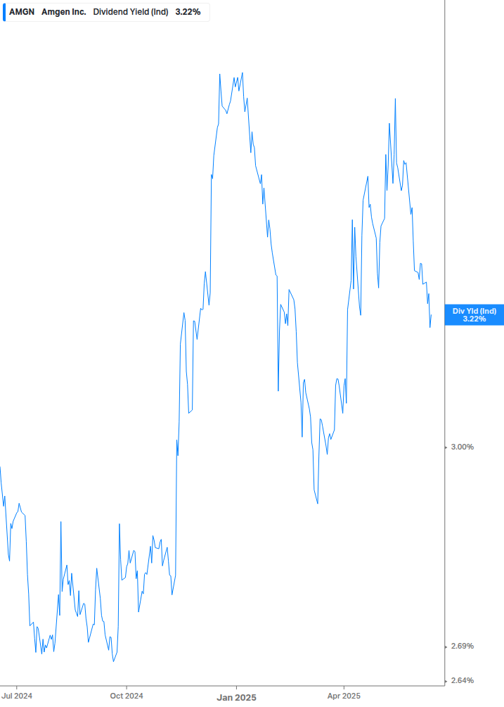 Dividend Yield Chart