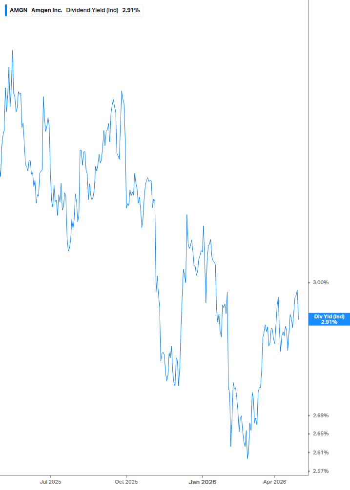 Dividend Yield Chart