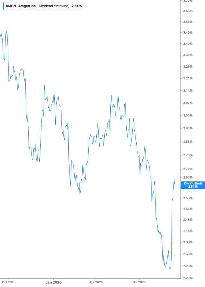 Dividend Yield Chart