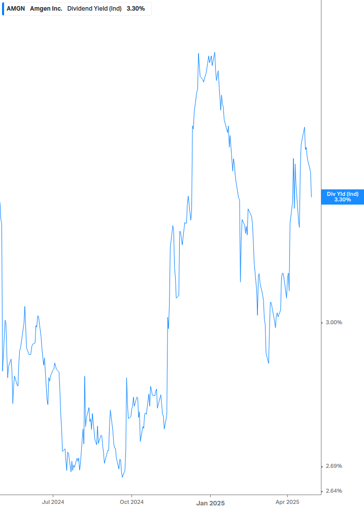 Dividend Yield Chart