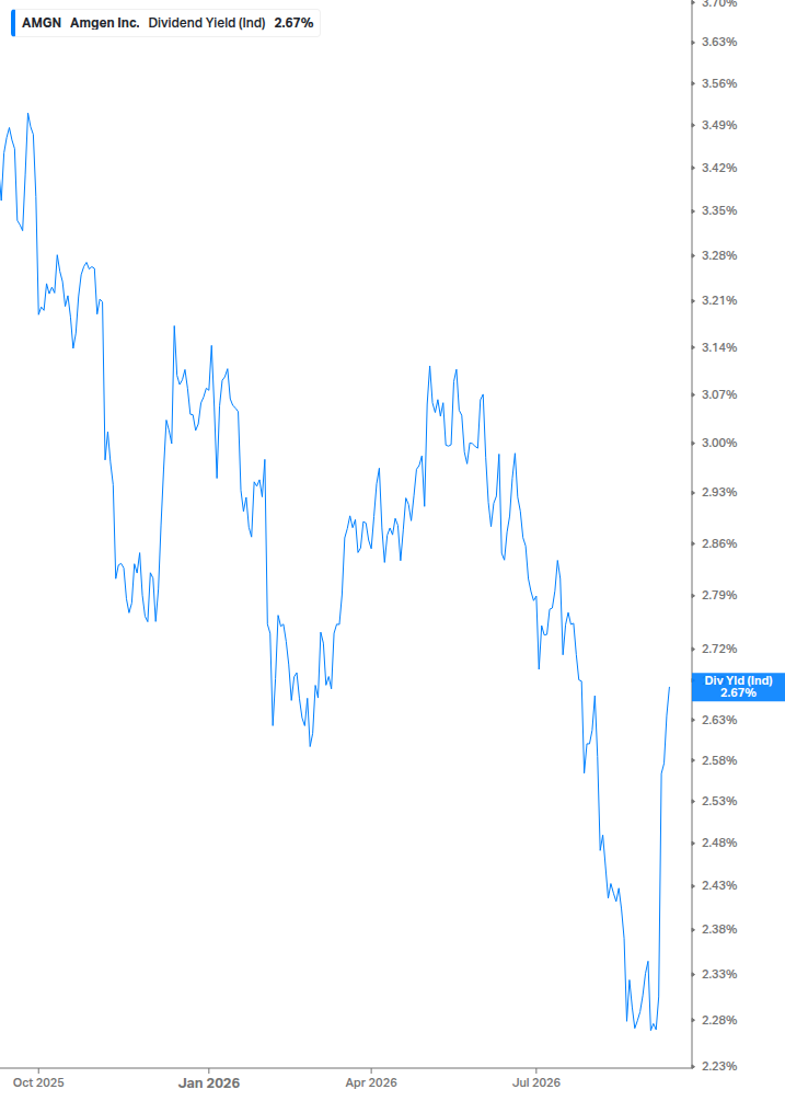 Dividend Yield Chart