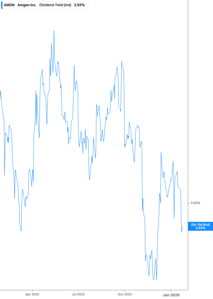 Dividend Yield Chart