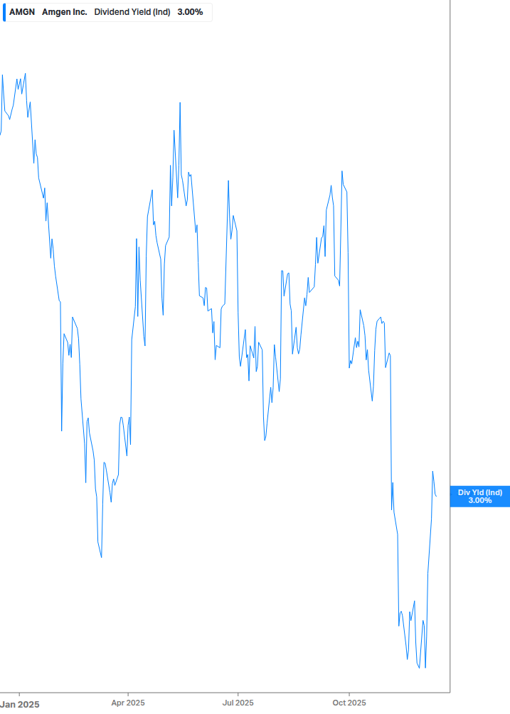 Dividend Yield Chart