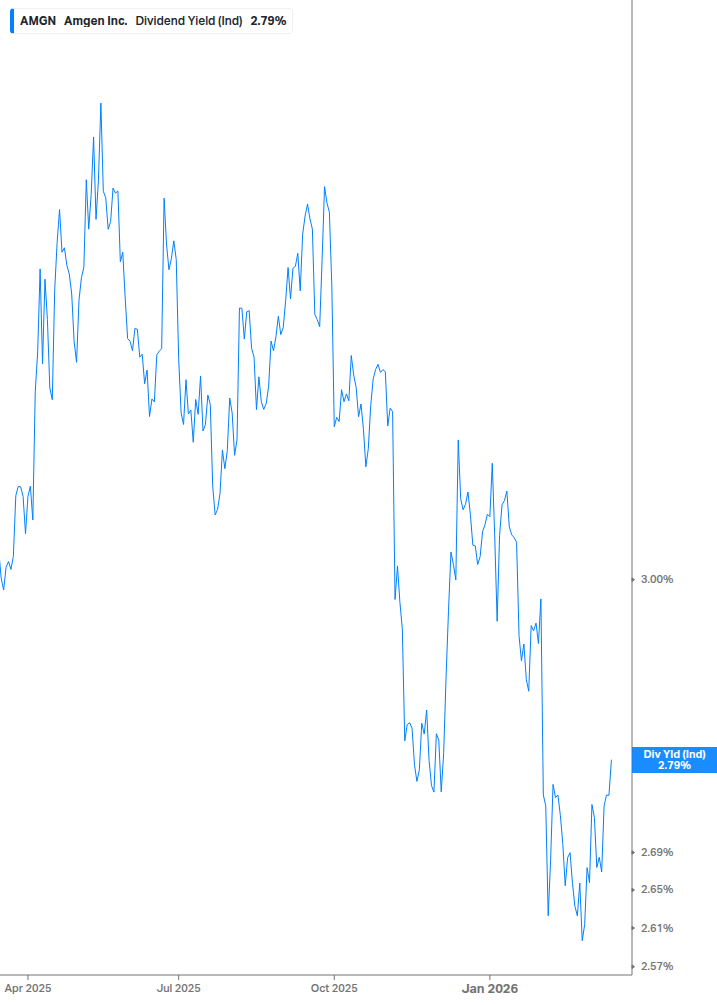 Dividend Yield Chart