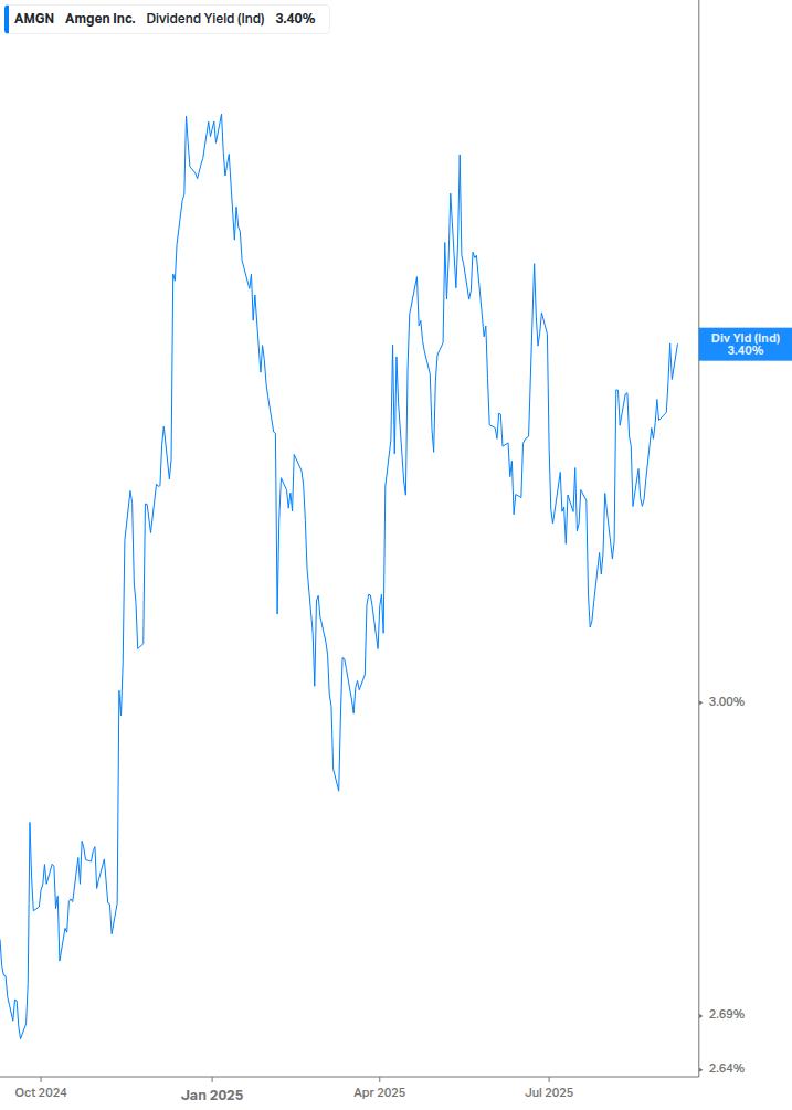 Dividend Yield Chart