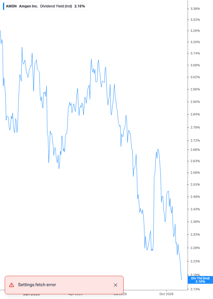 Dividend Yield Chart