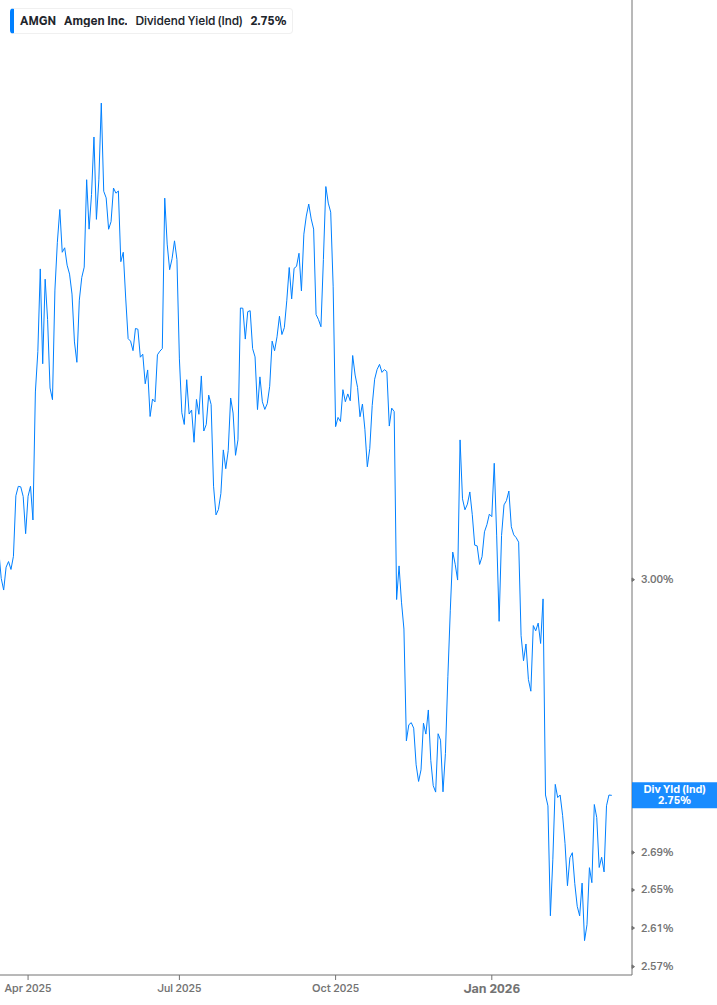 Dividend Yield Chart