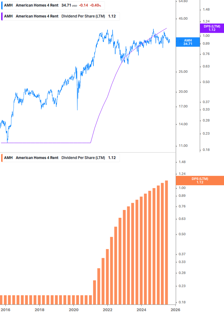Dividend Growth Chart