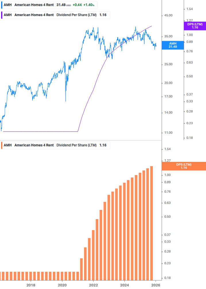 Dividend Growth Chart