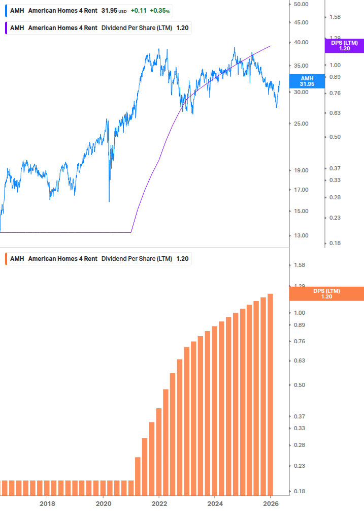 Dividend Growth Chart