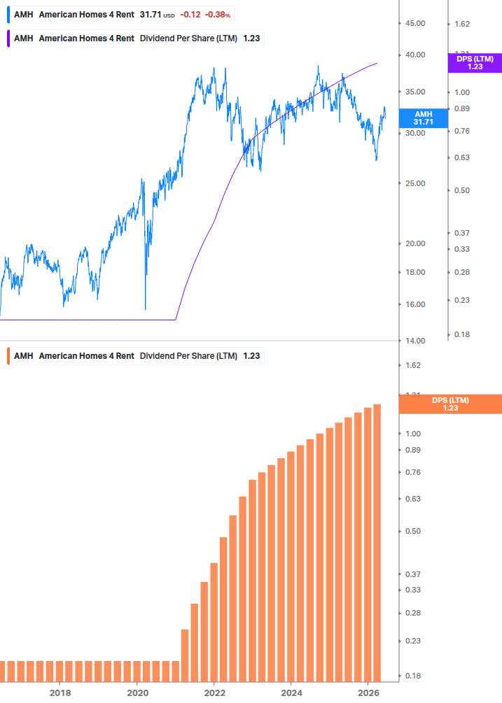 Dividend Growth Chart