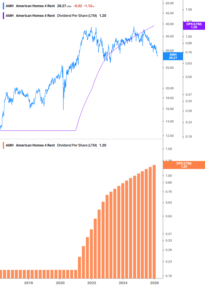 Dividend Growth Chart
