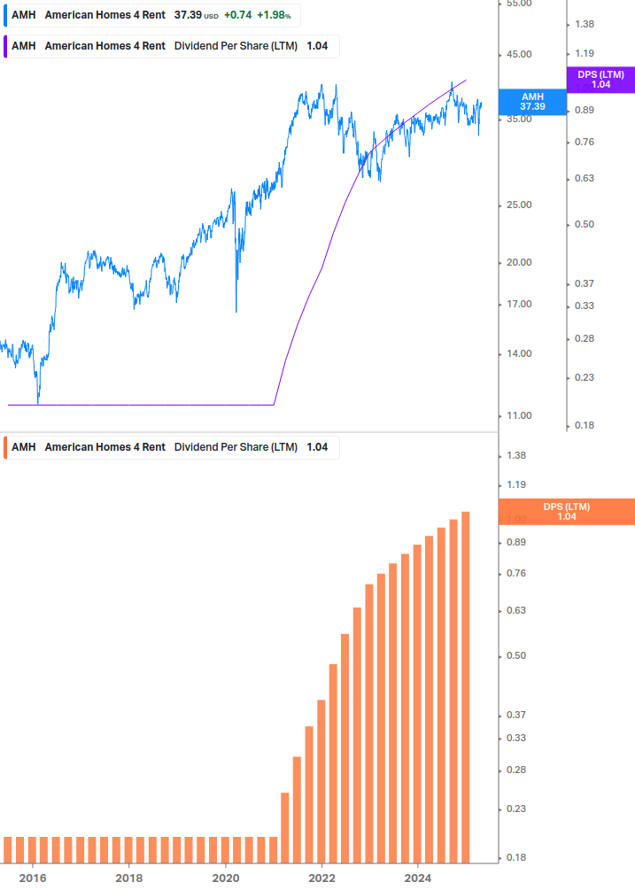 Dividend Growth Chart