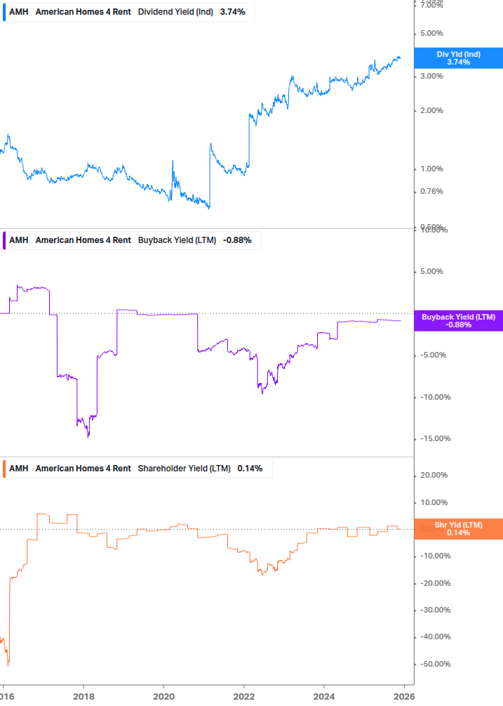 Shareholder Yield Chart