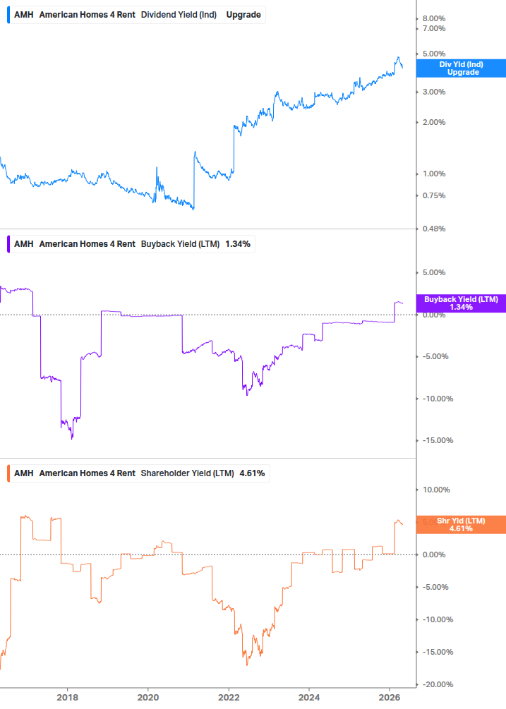 Shareholder Yield Chart