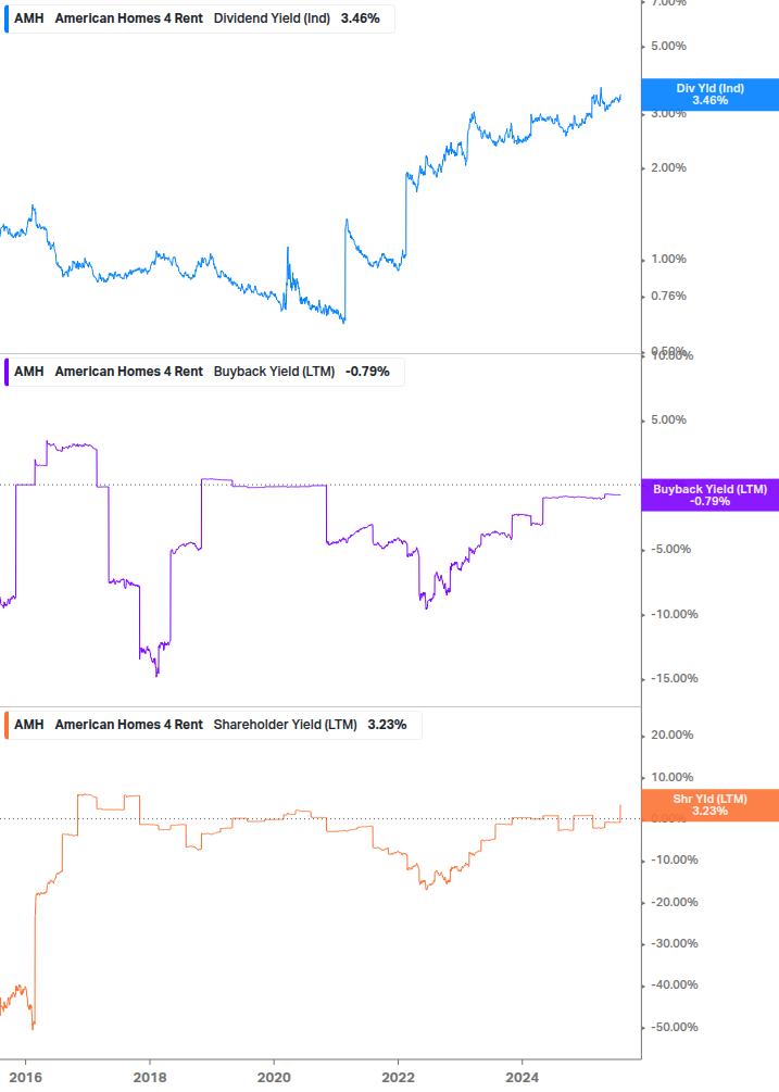 Shareholder Yield Chart
