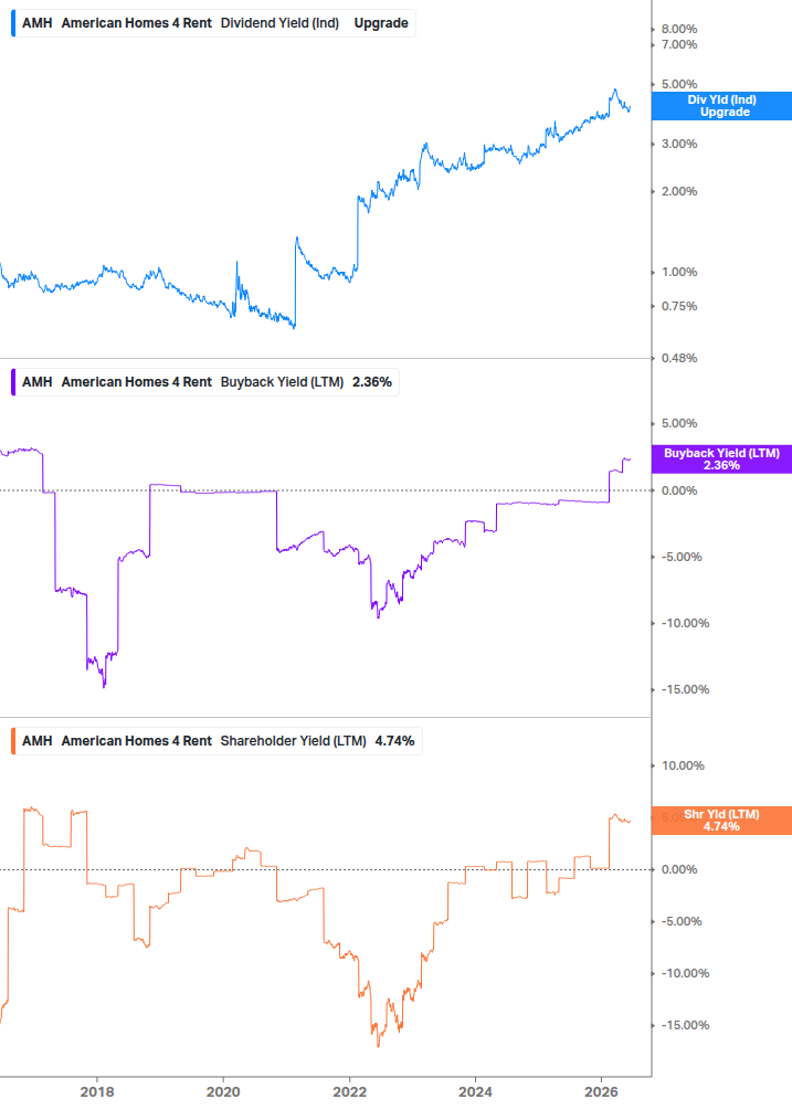 Shareholder Yield Chart