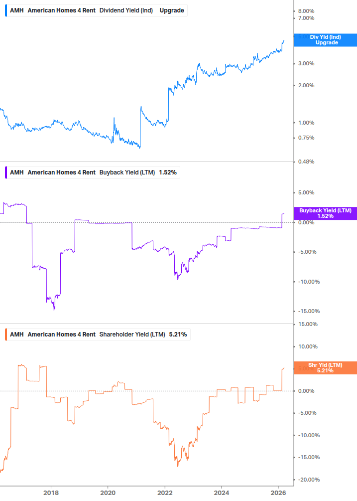 Shareholder Yield Chart