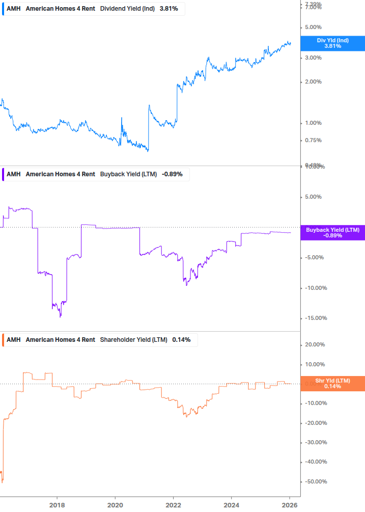 Shareholder Yield Chart