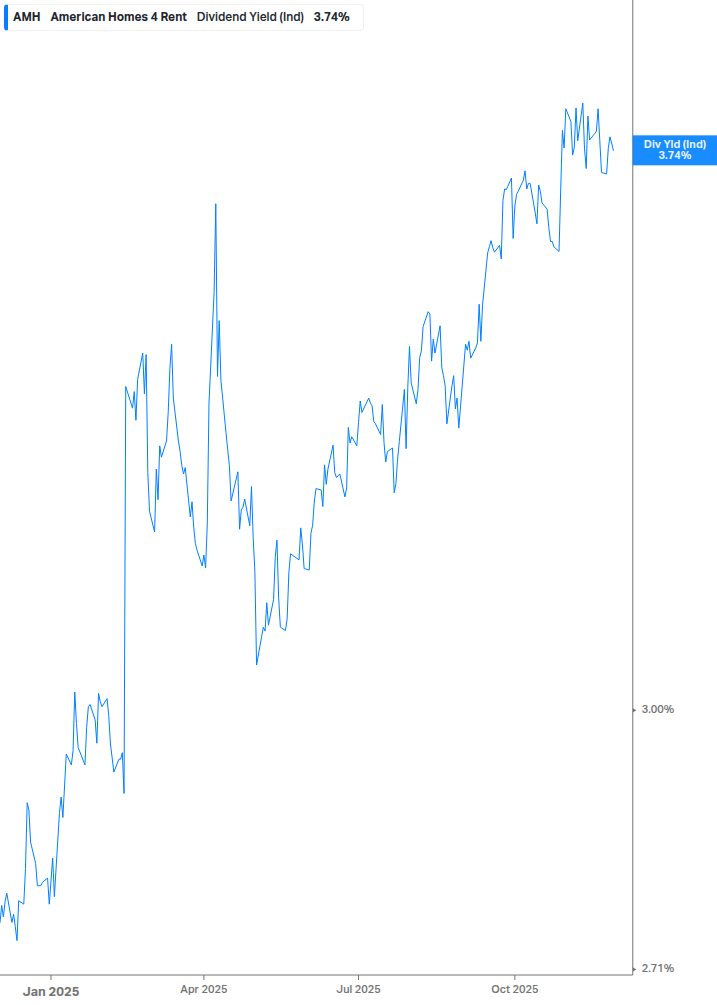 Dividend Yield Chart