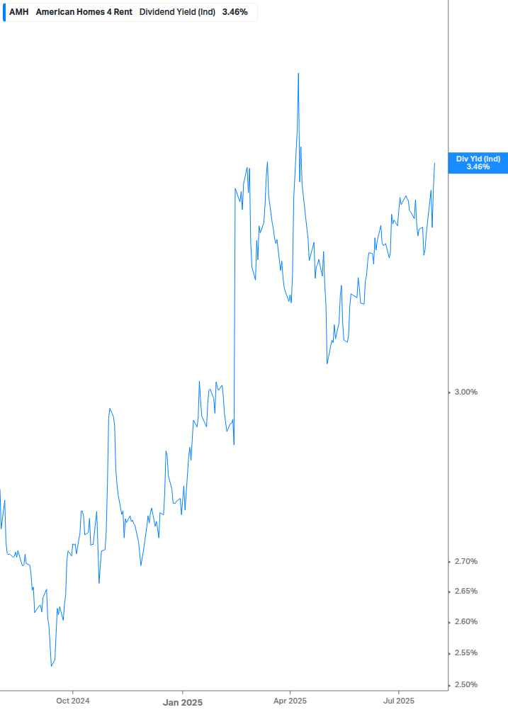 Dividend Yield Chart