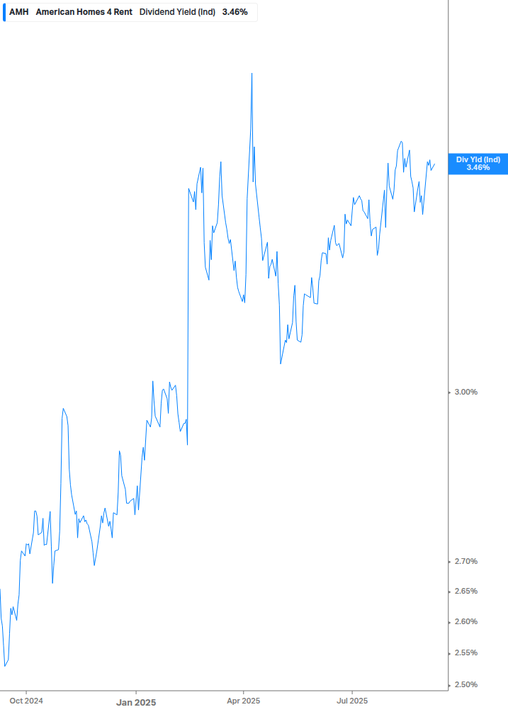 Dividend Yield Chart