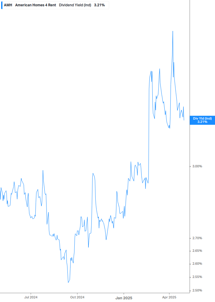 Dividend Yield Chart