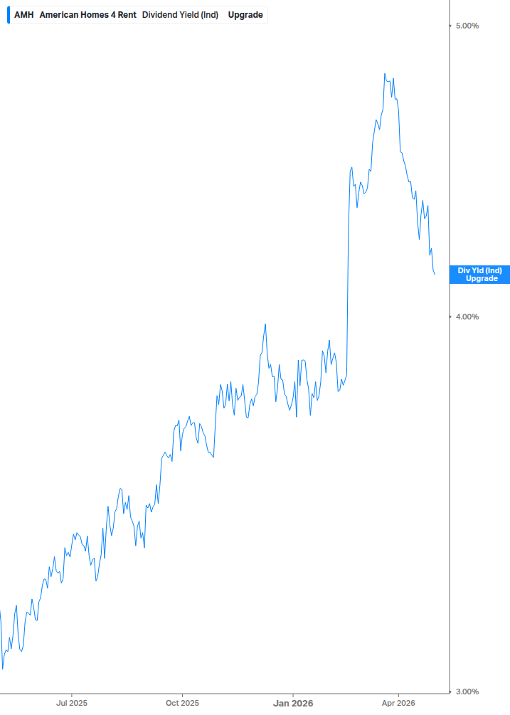 Dividend Yield Chart
