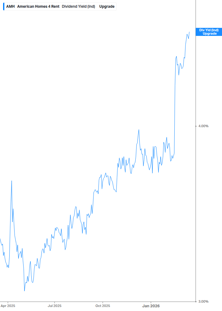 Dividend Yield Chart