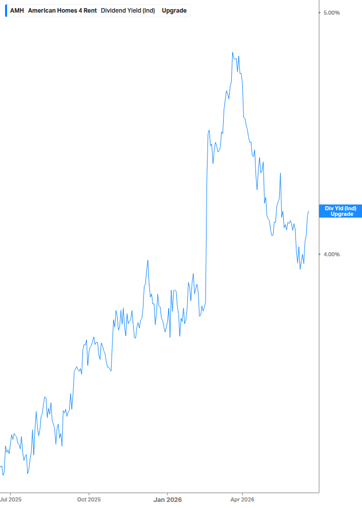 Dividend Yield Chart