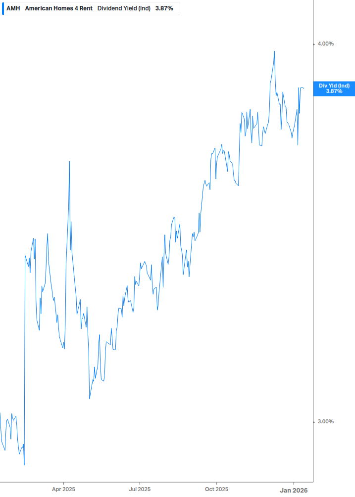 Dividend Yield Chart