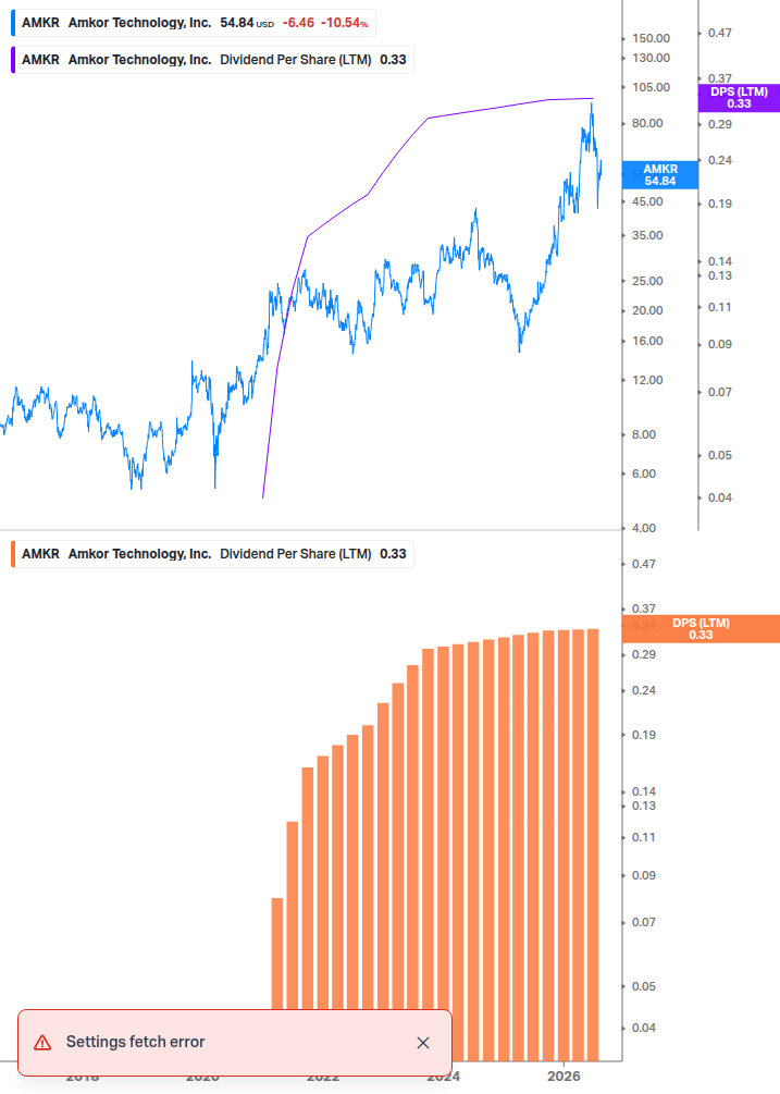 Dividend Growth Chart