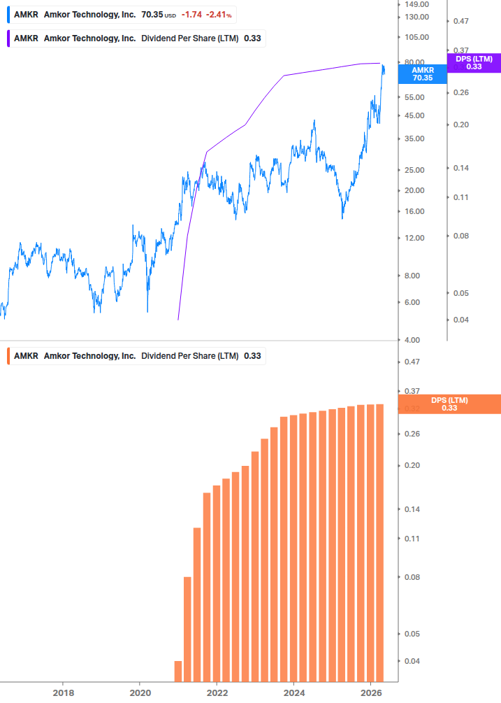 Dividend Growth Chart
