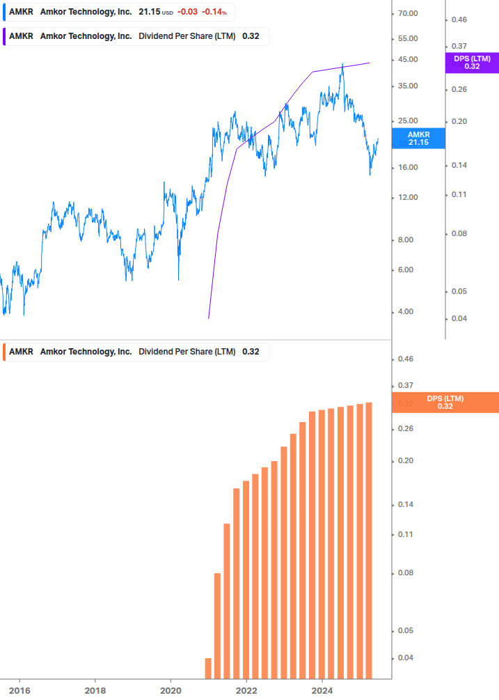 Dividend Growth Chart