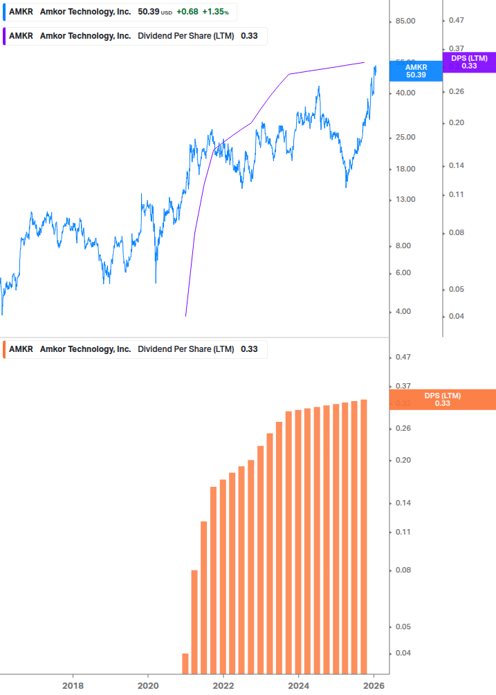 Dividend Growth Chart
