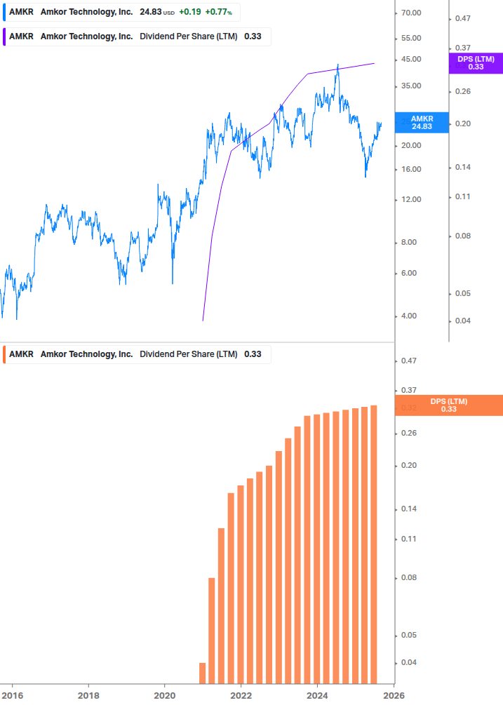 Dividend Growth Chart
