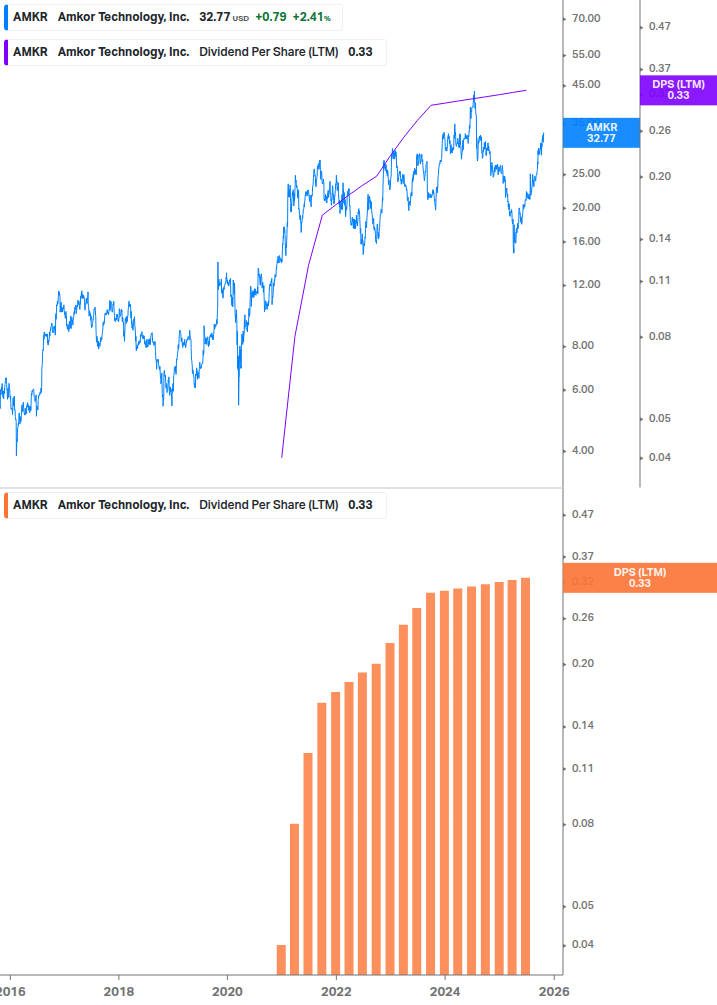 Dividend Growth Chart