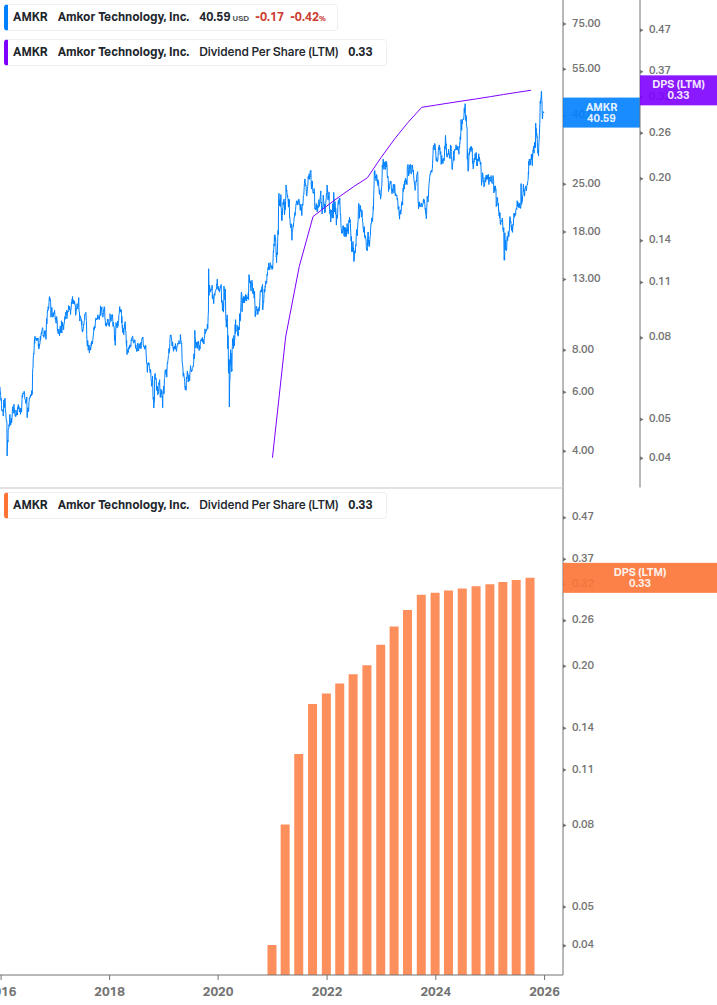 Dividend Growth Chart