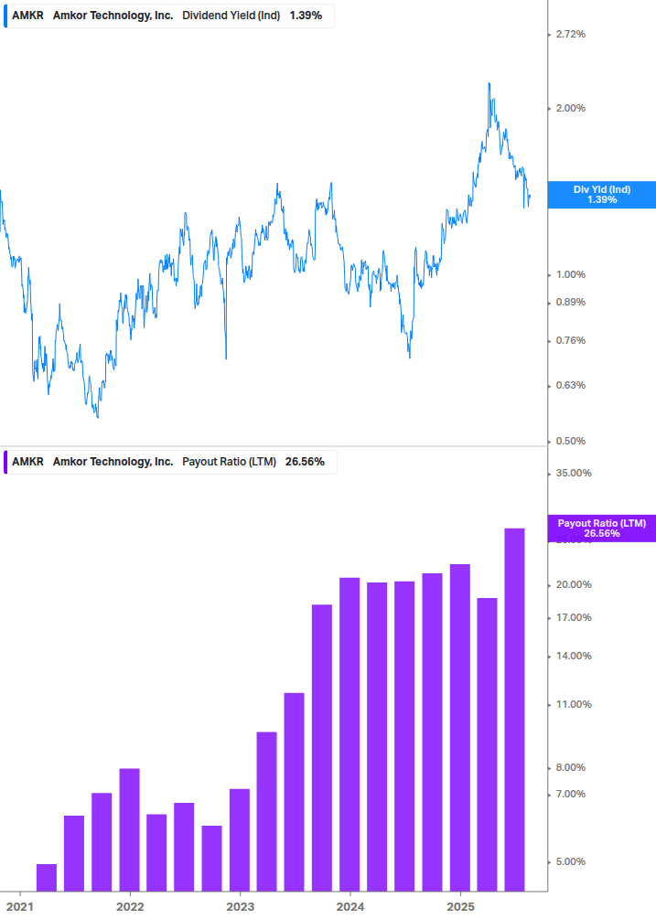 Dividend Safety Chart