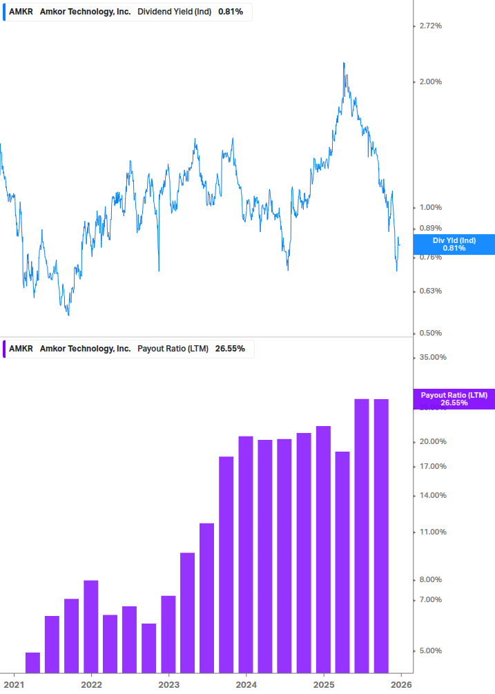 Dividend Safety Chart