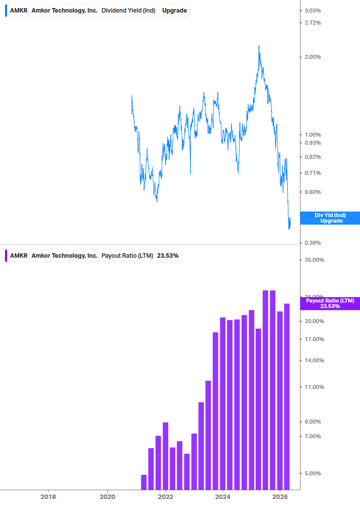 Dividend Safety Chart