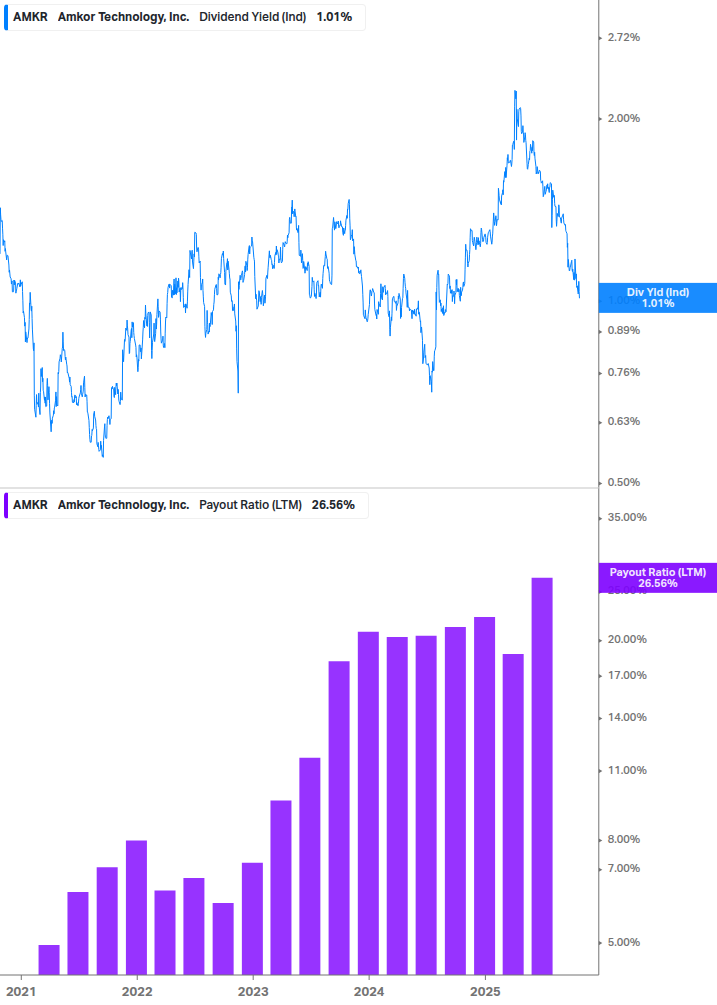 Dividend Safety Chart