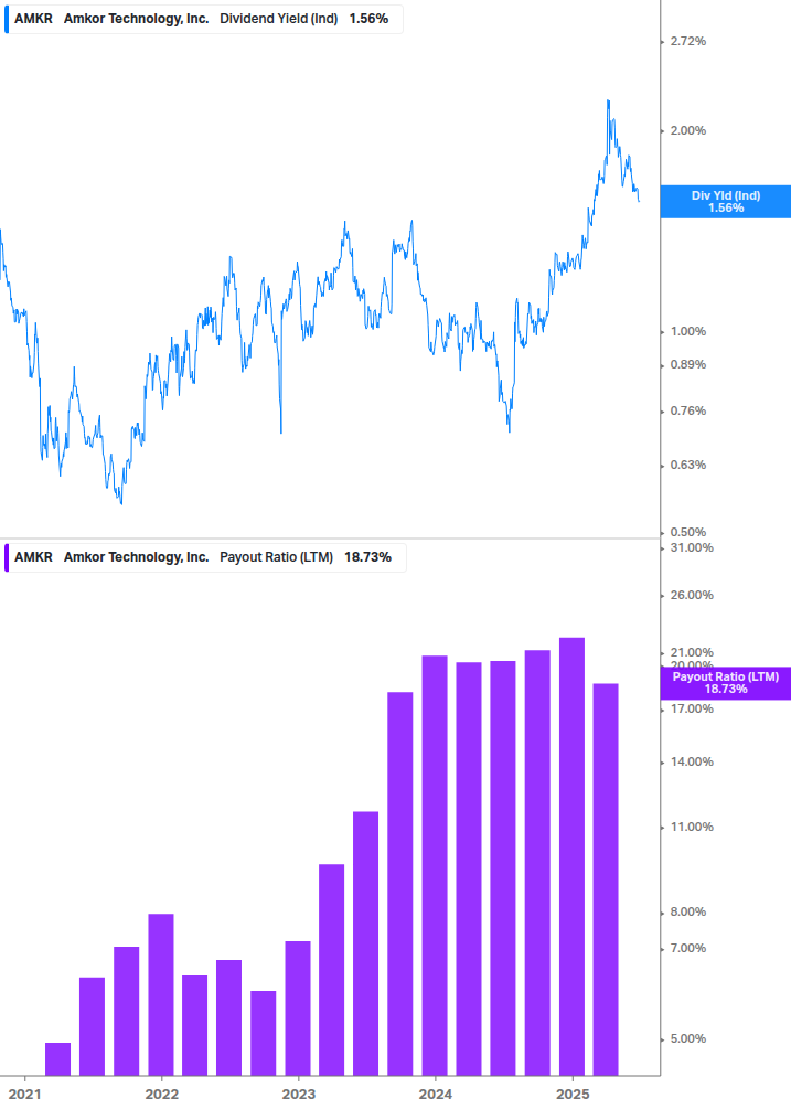 Dividend Safety Chart