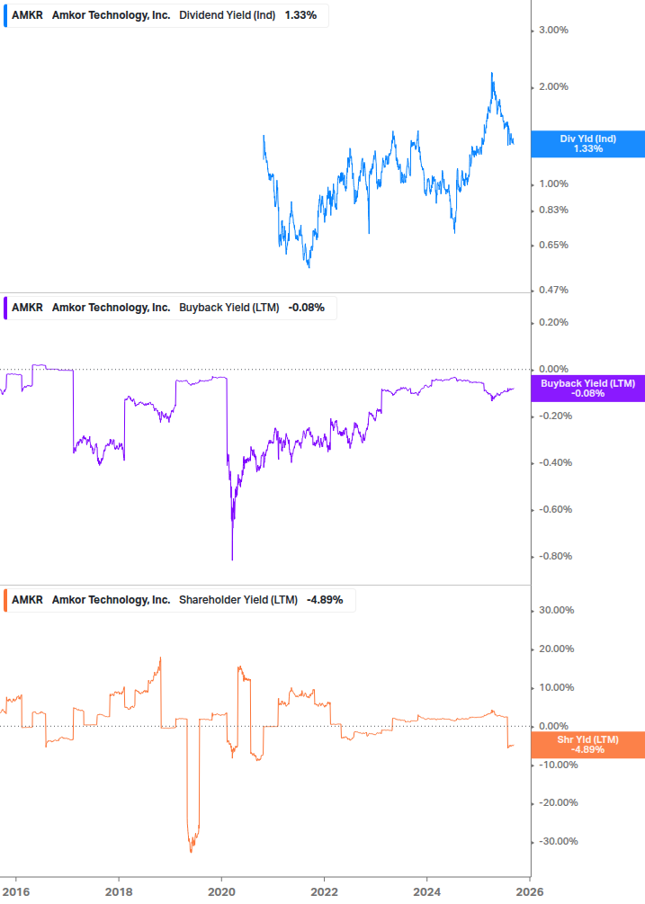 Shareholder Yield Chart