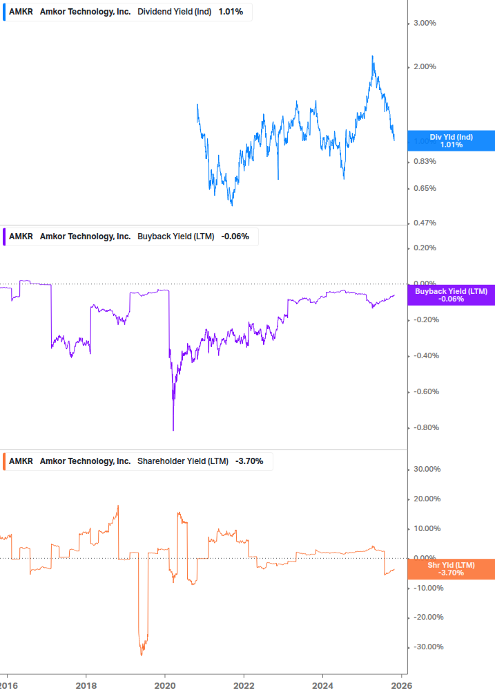Shareholder Yield Chart