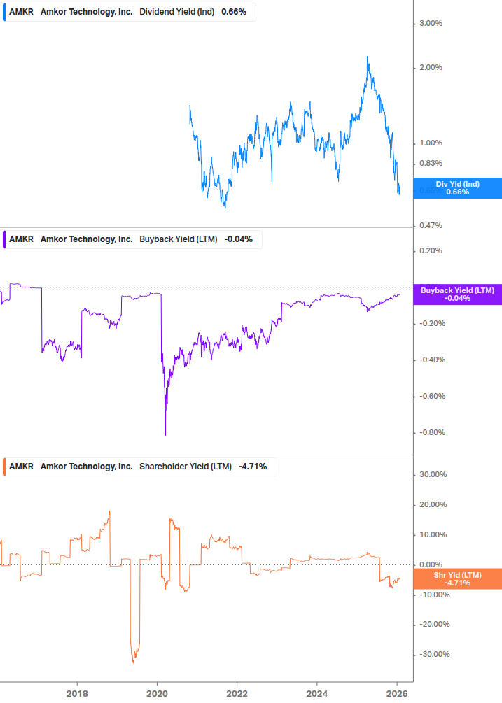 Shareholder Yield Chart